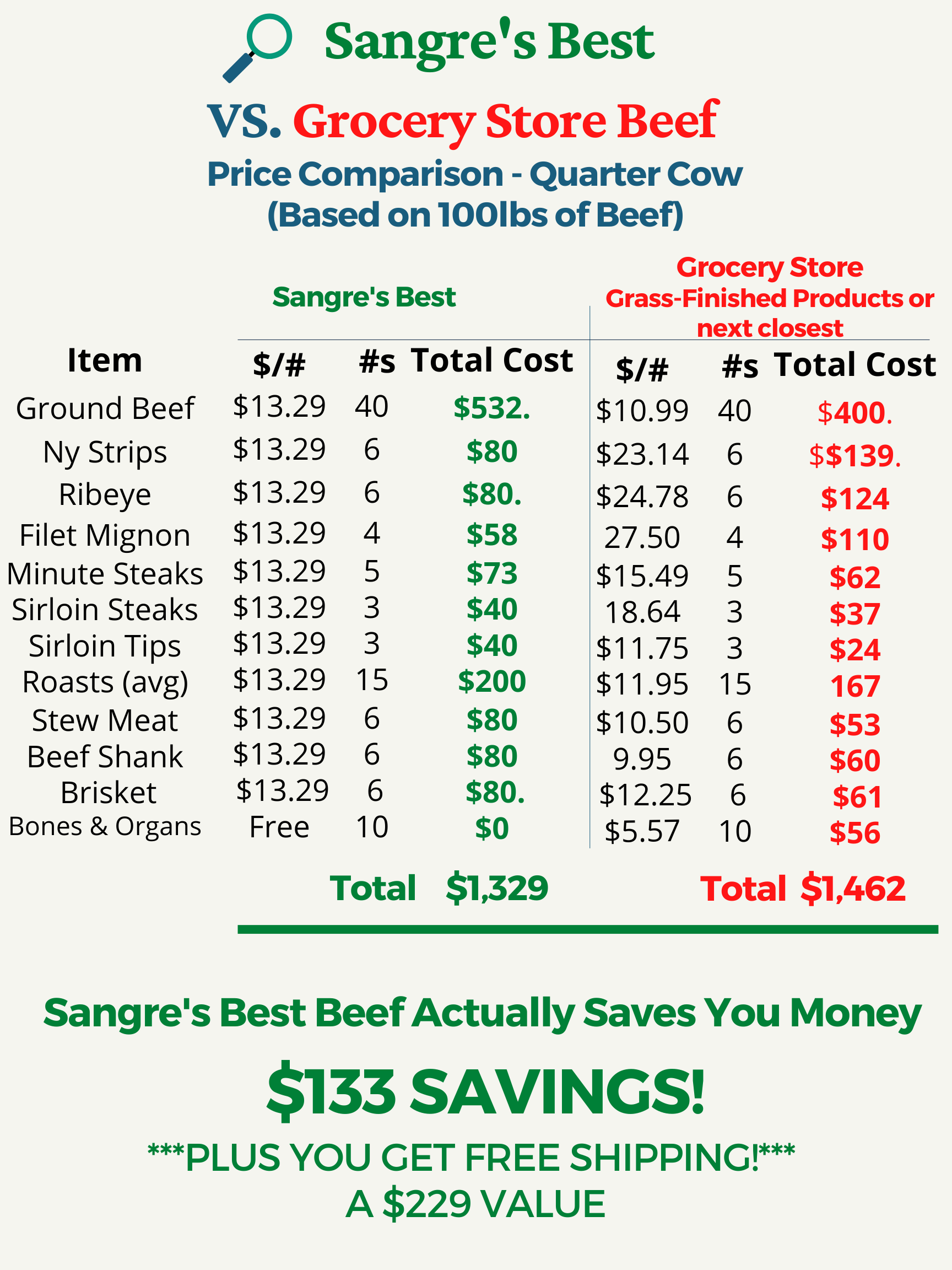 True Price Comparison: Our Beef VS The Grocery Store (Shocking Results –  Sangres Best