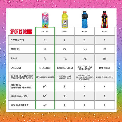 Biosteel VS. other sports drinks