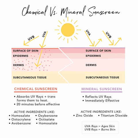 Chemical vs. Mineral Sunscreens - Why Choose a Mineral SPF 30 Sunscreen Stick