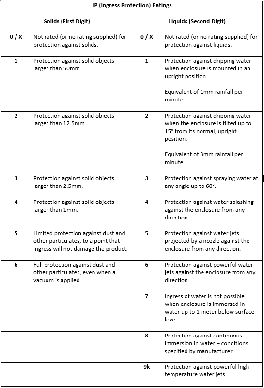 IP Ratings Table