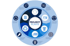 Project Plan B's Textile Circular Design diagram