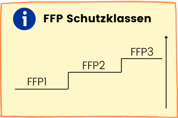 Infografik FFP Schutzklassen