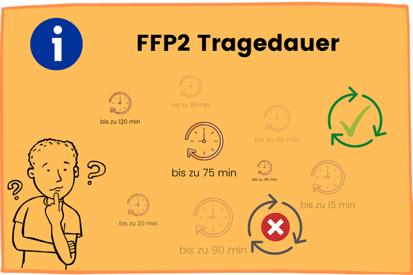 FFP2 Masken Tragedauer