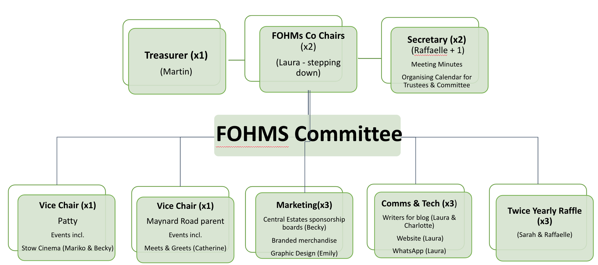 FOHMS Committee
