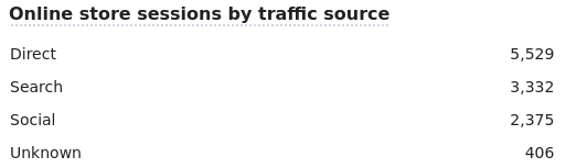 Online store session by traffic source