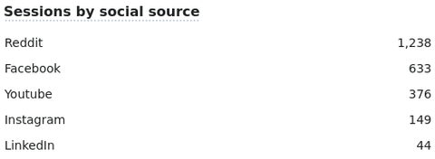 Quarter3financial stats session by social source