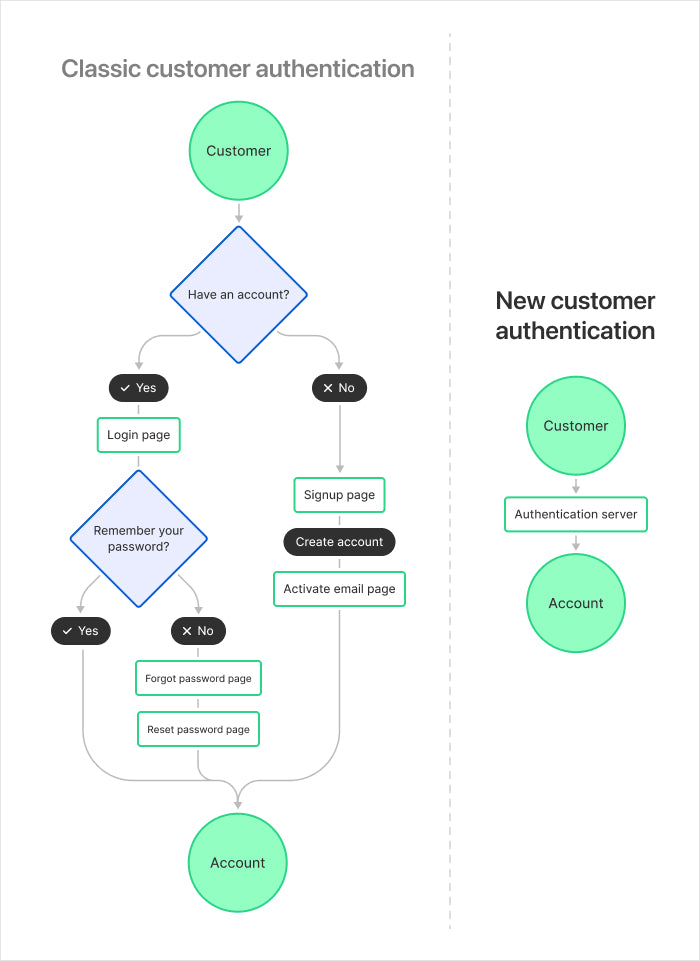 Customer Account API buyer authentication