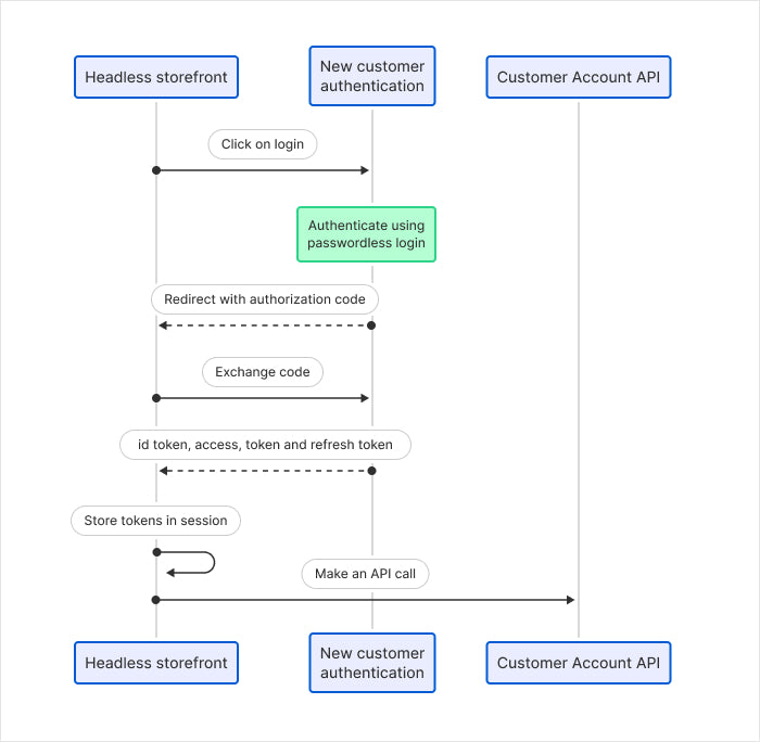 Customer Account API passwordless login