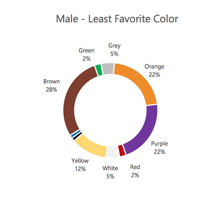 Color psychology: male least favorite color