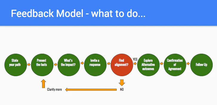 Creative Feedback: Process