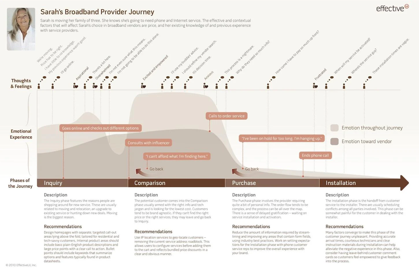 Data Visualization: User Journey Map