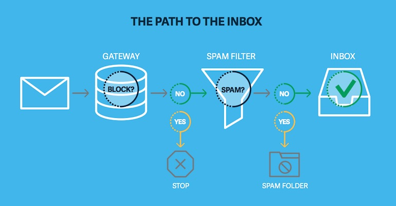 Email marketing best practices: how email deliverability works