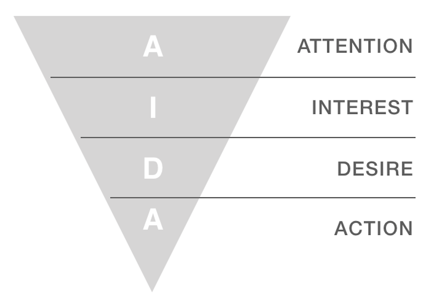 Eye tracking: AIDA model