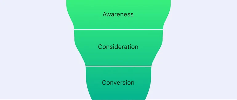 Optimize ads: Green funnel going from "awareness" at widest, "Consideration" in middle, and "Conversion" at the most narrow point