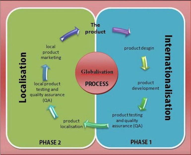 Pseudo-localization: The globalization cycle beginning with the product moving through phase one of "Internationalization" which includes Product design, development and testing for quality. The cycle then moves into phase two, "Localization," which includes product localization, local quality testing and local market testing. 