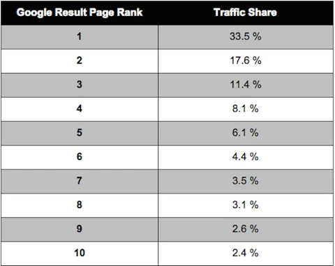 Excerpt of Shopify Empire by Josh Highland: Chakita Google Rank