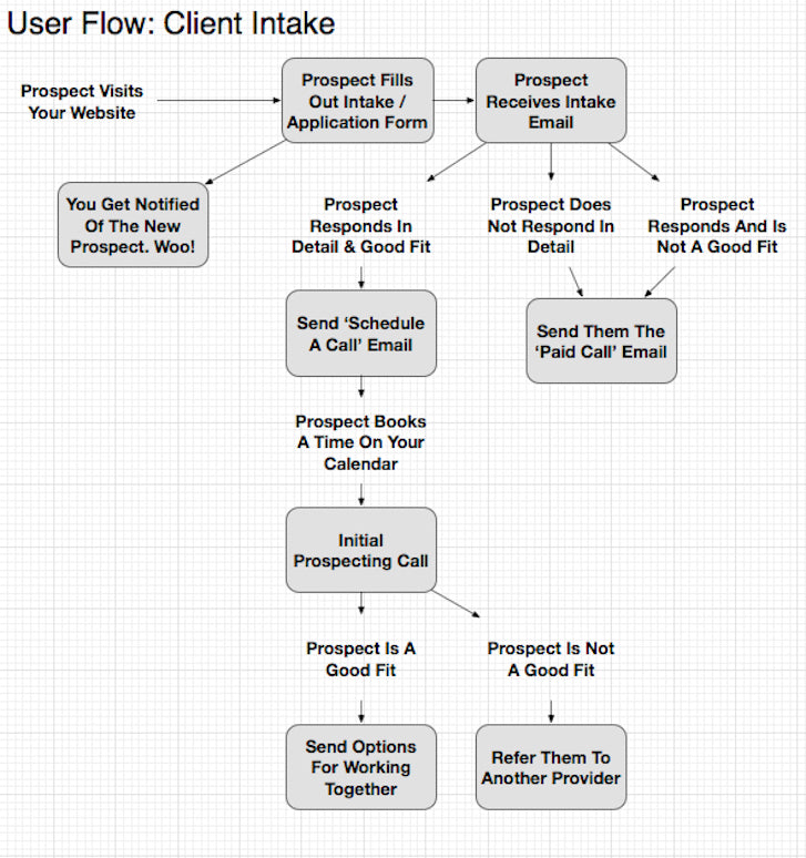 Client Intake Process: Building a Moat