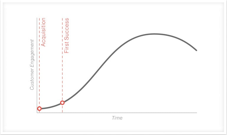 Self-serve app: Screenshot of a chart that shows the upward trend of customer engagement over time, indicating Acquisition and First Success as early milestones.