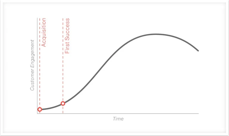 Self-serve app: Screenshot of a chart that shows the upward trend of customer engagement over time, indicating Acquisition and First Success as early milestones.