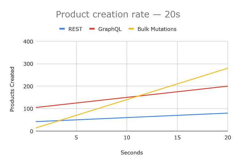 Shopify API release July 2021: Graph displaying the number of products produced by API over 20 seconds. REST, represented by a blue line, starts at about 40 products and ends at 85 in 20 seconds. GraphQL, represented by a red line, starts at about 100 products and ends at 200 in 20 seconds. Mutations, represented by a red line, starts at about 10 products and ends at 285 in 20 seconds. 