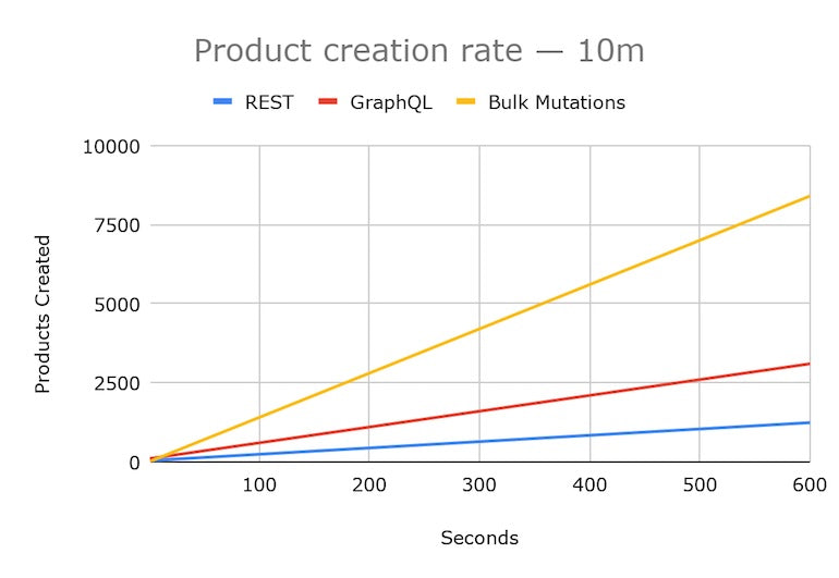 Shopify API release July 2021: Graph displaying the number of products produced by API over 10 minutes. Each API starts at zero. REST, represented by a blue line, finishes at 1250 products. GraphQL, represented by a red line, finishes at about 3000 products in 10 minutes. Mutations, represented by a red line, finishes at about 8000 in 10 minutes. . 