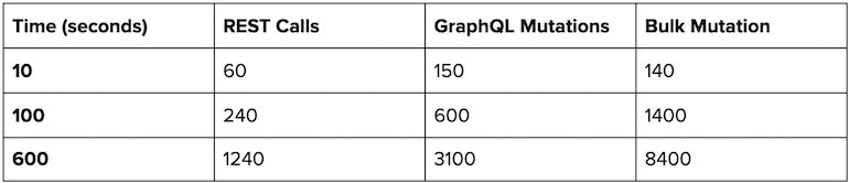 Shopify API release July 2021: Table displaying the number of calls per API at 10, 100 and 600 seconds. Rest calls 60, 240, 1240 per interval. GraphQL calls 150, 600, and 3100 respectively. Bulk Mutations call 140, 1400, and 4100 respectively. 