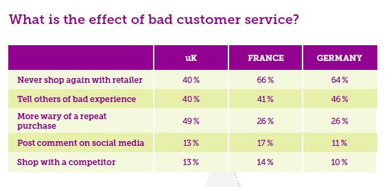 Youstice Ecommerce Shopping Survey: Effects of Bad Customer Service