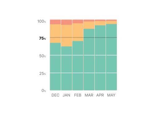 Chart showing the percentages of good, moderate, poor Core Web Vitals grade over time