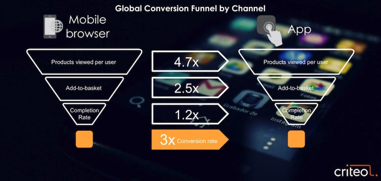 User centered design: conversions for mobile versus app