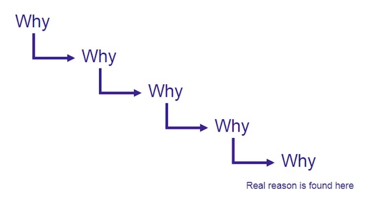 User interview: The Five Whys interview technique expressed as a flow chart. When you get to the final "why," it shows the real reason behind an original answer is found after asking why five times.