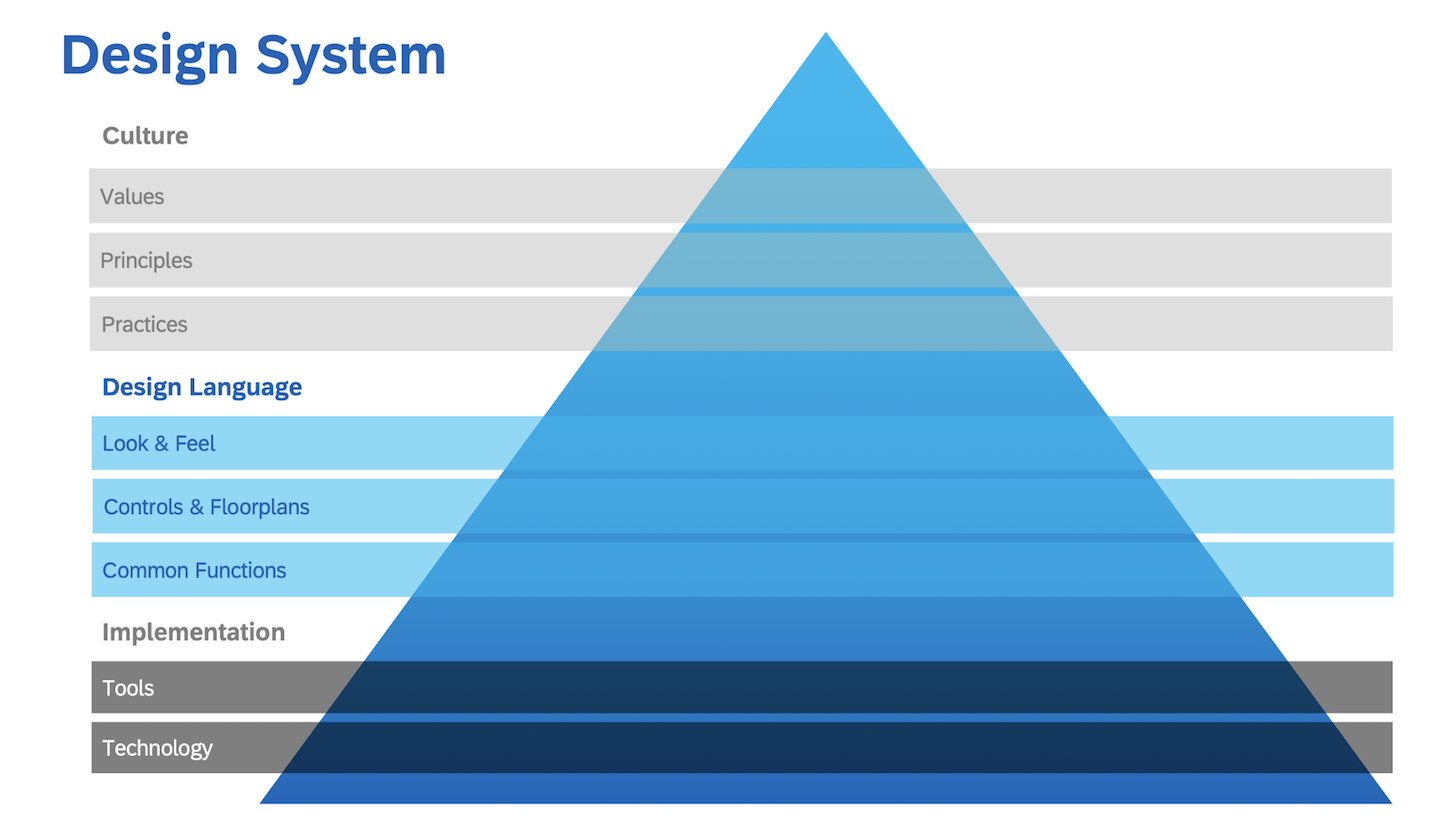 Visual Language: Design System