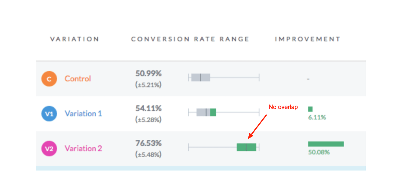 a/b test: no overlap