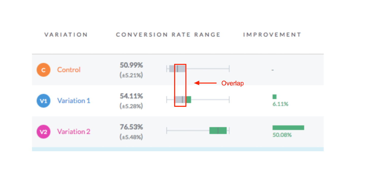 a/b test: overlap