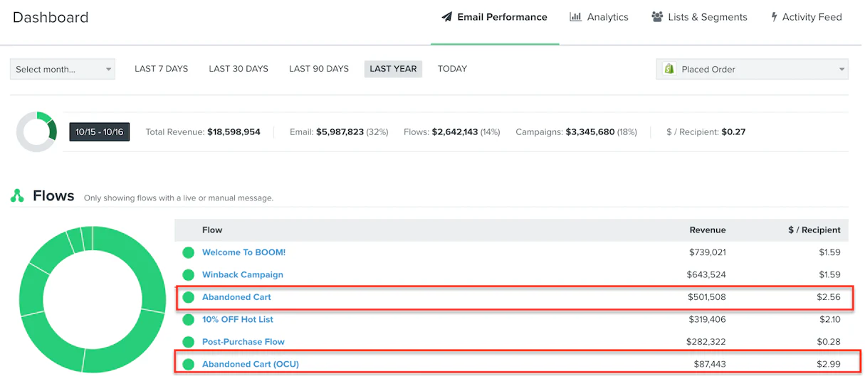 abandoned cart email: email performance