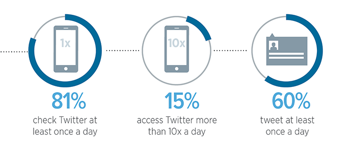 Actionable social media tips: Twitter stats