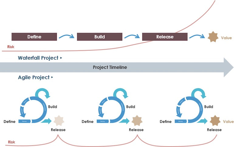 agile design: infographic displaying agile design versus waterfall