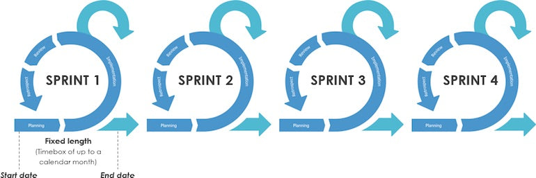 agile design: visualization of the scrum process