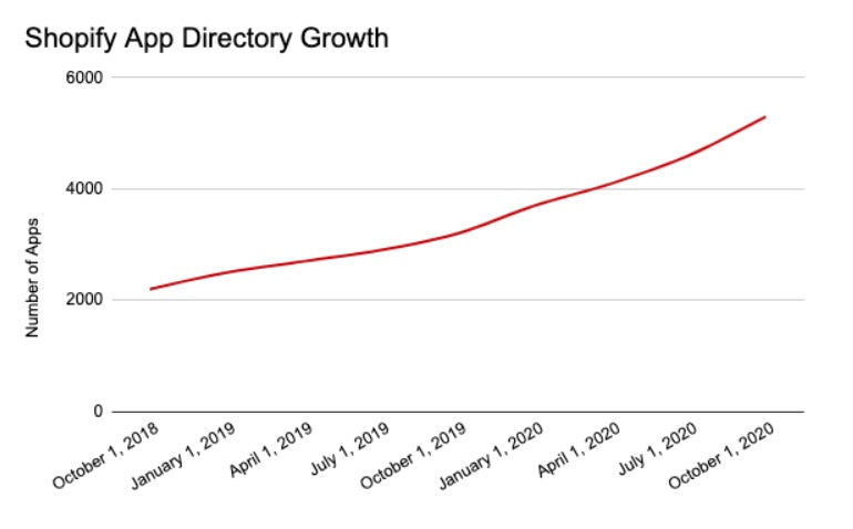 app development business trends: graph of number of shopify apps, showing an incline