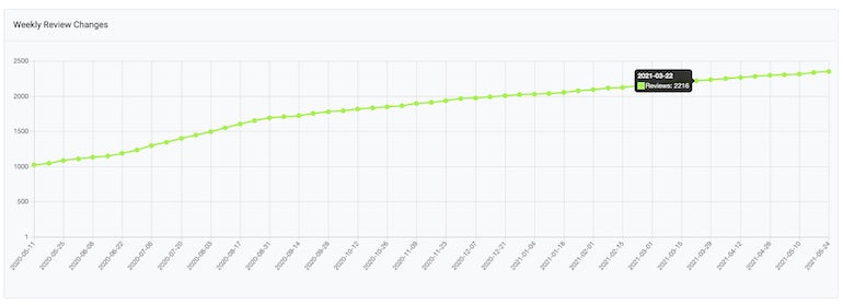 App installs: Screenshot of ReConvert's estimated app reviews from mid-May 2020 to late-May 2021.