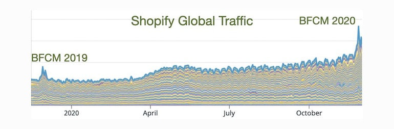 app trends: image of a graph displaying shopify's traffic growth in the last year