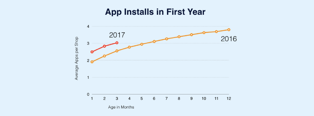 Creare app per risolvere i problemi dei commercianti: installazioni nel primo anno