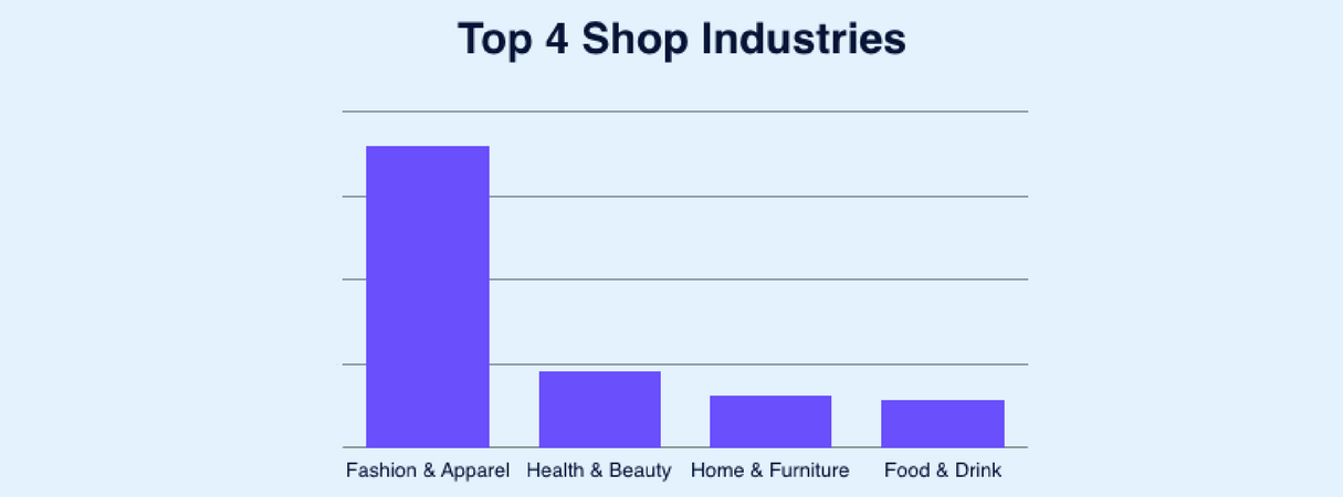 Creare app per risolvere i problemi dei commercianti: settori principali su Shopify