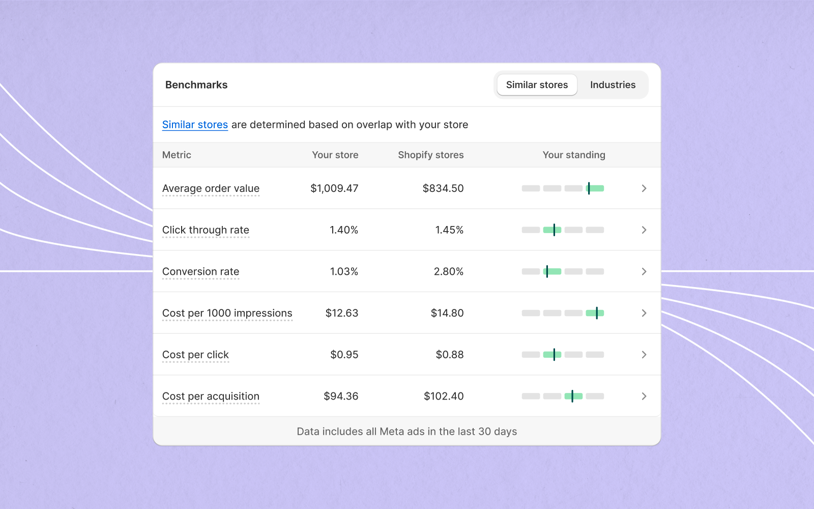 Benchmarks dashboard for Shopify Audiences v2.2