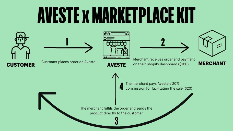 Aveste marketplace model