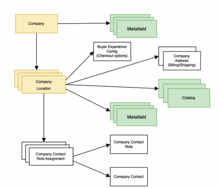 B2B APIs: A flow chart showing the Company API and its relations