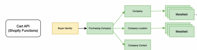 B2B APIs: A flowchart showing the B2B primitives available with Shopify Functions