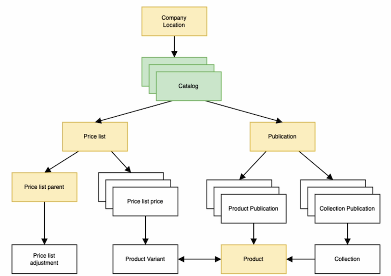 B2B APIs: A flow chart showing the B2B primitives and their relations