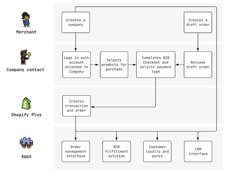 illustrated flow chart of how b2b APIs work on the right and on the left are the four levels of interaction: merchant, company contact, Shopify Plus, and Apps