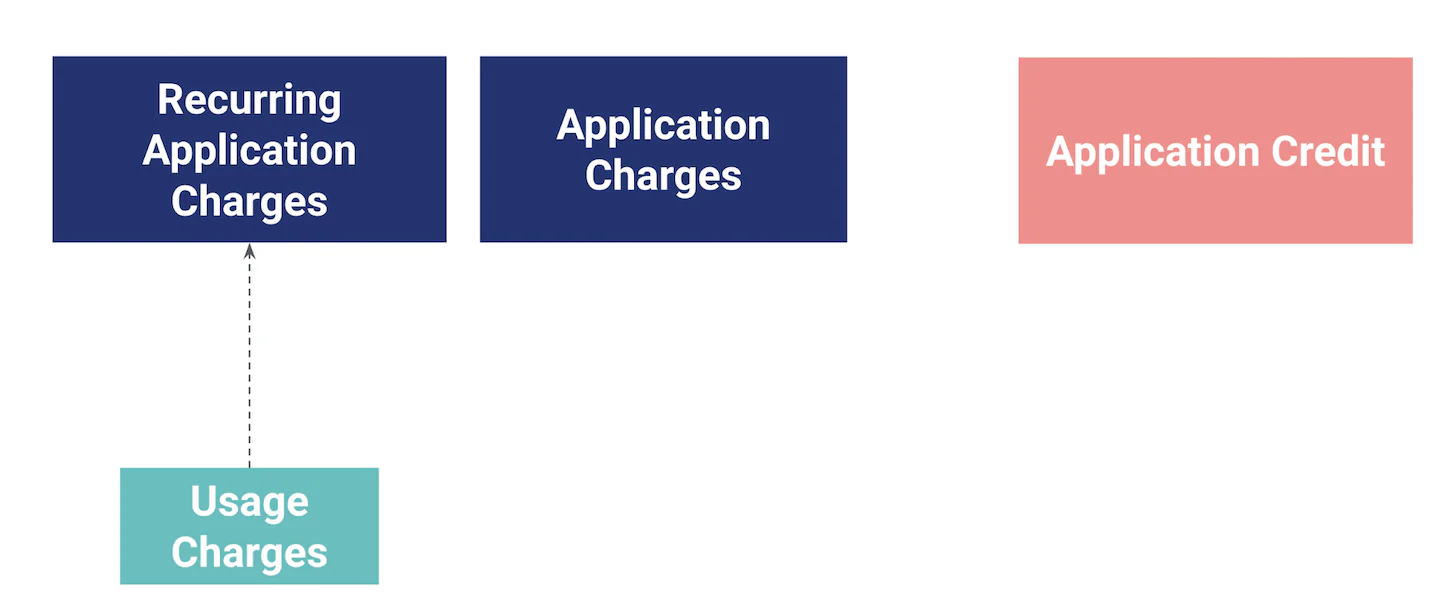 billing api graphql: rest