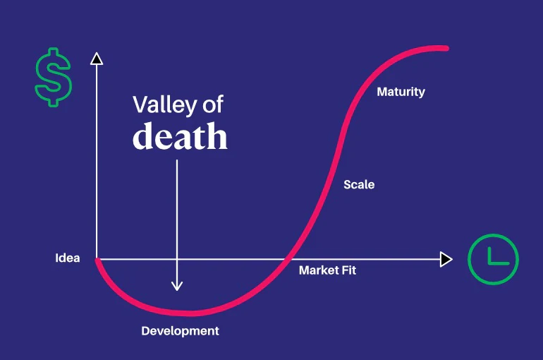 Product lessons failed app: illustrative graph of the valley of death, also known as the startup j curve, depicting an early period of negative cash flow startups experience while developing their first product.